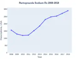 Pantoprazole prescriptions (US)