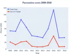 Paroxetine costs (US)