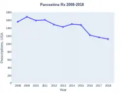 Paroxetine prescriptions (US)