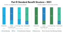 A simplified version of the Medicare Part D standard benefit in 2021