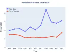 Penicillin V costs (US)