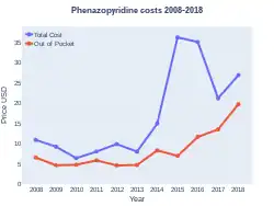 Phenazopyridine costs (US)