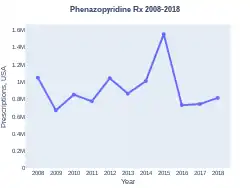 Phenazopyridine prescriptions (US)