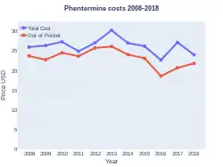 Phentermine costs (US)