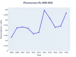 Phentermine prescriptions (US)