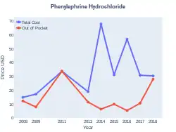Phenylephrine costs (US)