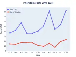 Phenytoin costs (US)