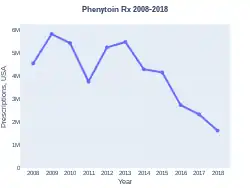 Phenytoin prescriptions (US)