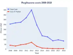 Pioglitazone costs (US)