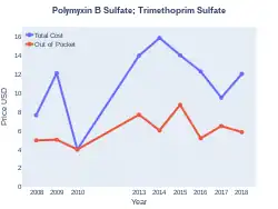 Trimethoprim/polymyxin costs (US)