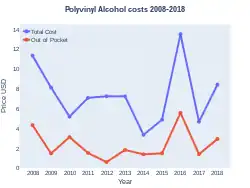 Polyvinyl Alcohol costs (US)