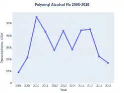Polyvinyl Alcohol prescriptions (US)