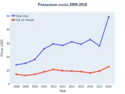 Potassium costs (US)