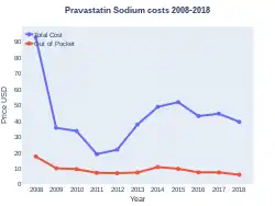 Pravastatin costs (US)