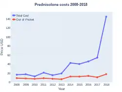 Prednisolone costs (US)
