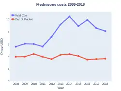 Prednisone costs (US)