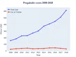 Pregabalin costs (US)