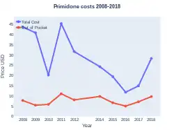 Primidone costs (US)