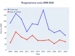 Progesterone costs (US)