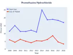 Promethazine costs (US)