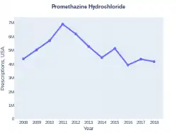 Promethazine prescriptions (US)