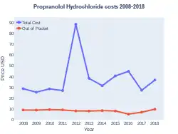 PropranololHydrochloride costs (US)