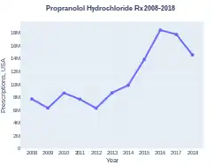 PropranololHydrochloride prescriptions (US)