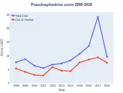 Pseudoephedrine costs (US)