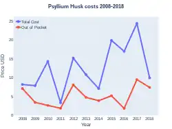 Psyllium costs (US)