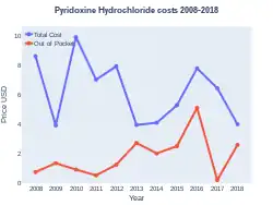 Pyridoxine costs (US)