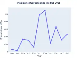 Pyridoxine prescriptions (US)