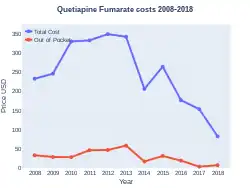 Quetiapine costs (US)