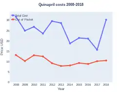 Quinapril costs (US)