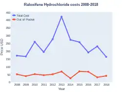 Raloxifene costs (US)