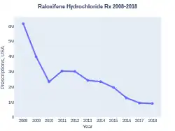 Raloxifene prescriptions (US)