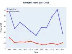 Ramipril costs (US)