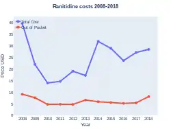 Ranitidine costs (US)
