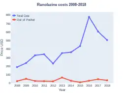 Ranolazine costs (US)