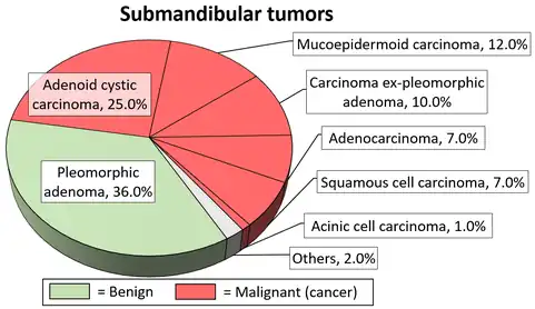Relative incidence of submandibular tumors, showing mucoepidermoid carcinoma at top right.