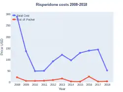 Risperidone costs (US)