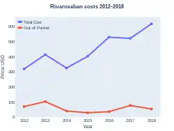 Rivaroxaban costs (US)