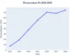 Rivaroxaban prescriptions (US)