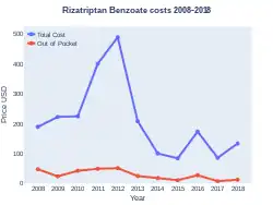 Rizatriptan costs (US)