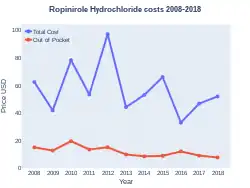 Ropinirole costs (US)