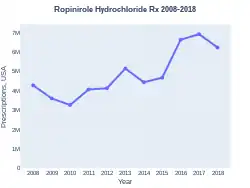 Ropinirole prescriptions (US)