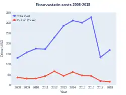 Rosuvastatin costs (US)
