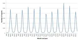 The seasonal variation of rotavirus A infections in England: rates of infection peak during the winter months.