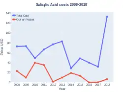 Salicylic acid costs (US)