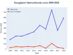 Saxagliptin costs (US)