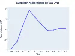 Saxagliptin prescriptions (US)